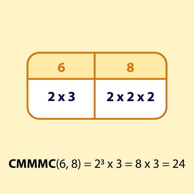 Cel mai mic multiplu comun (CMMMC)
